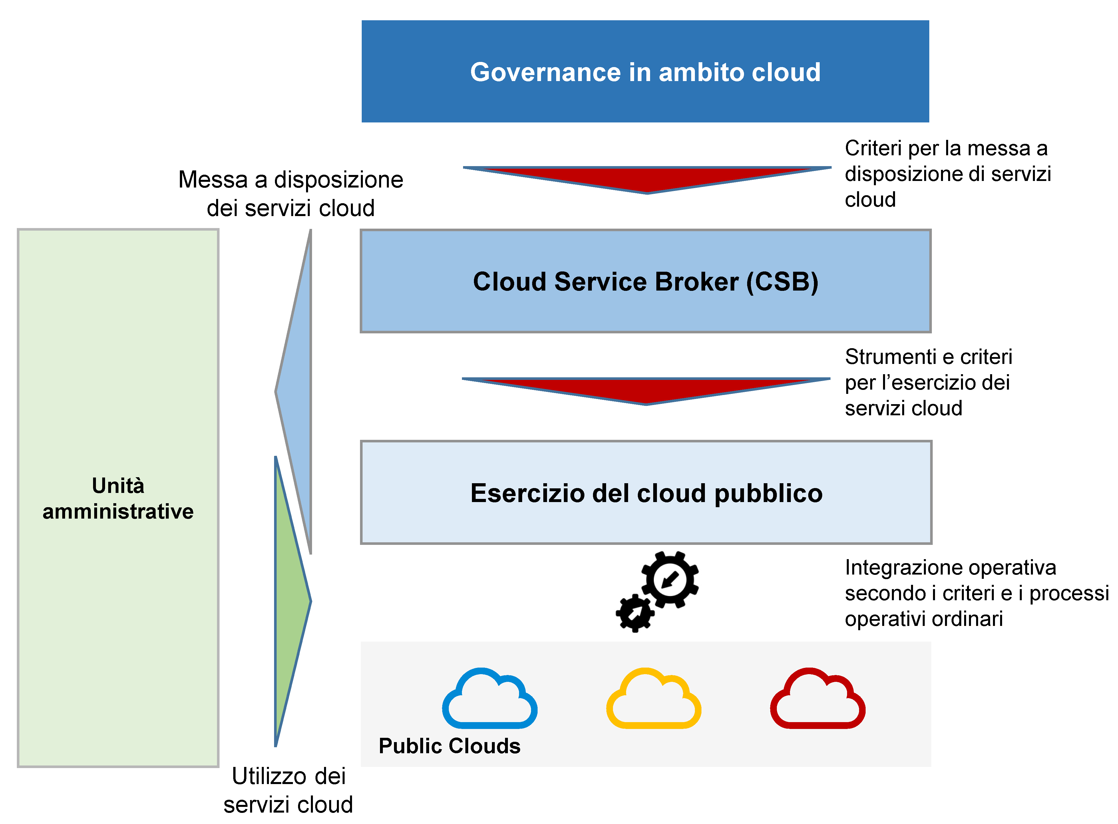 Cloud Governance_it